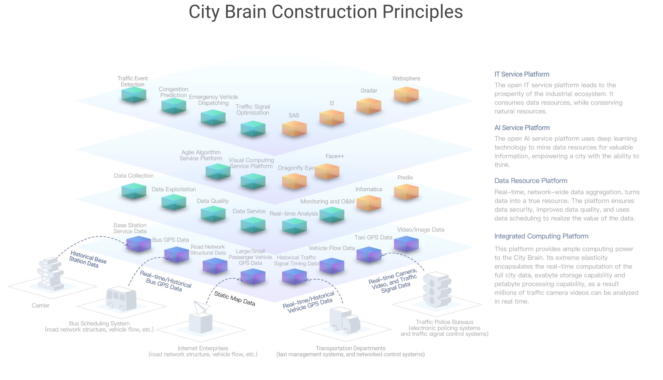 city_brain